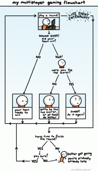 Gaming Flowchart